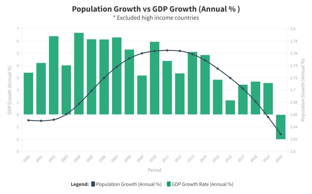 Population vs GDP Growth (Annual %) of Sub-Saharan Africa