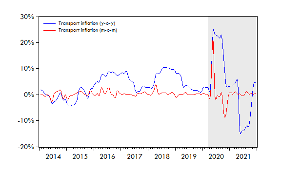 Transport inflation dynamics during the pandemic.